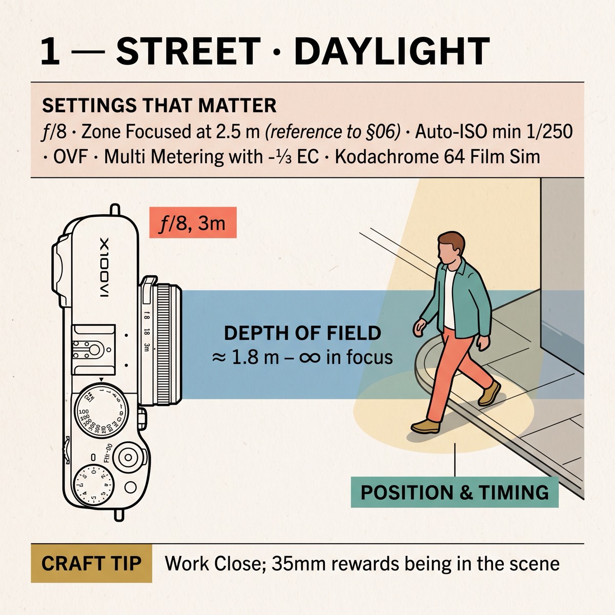 Field card infographic: Street · Daylight