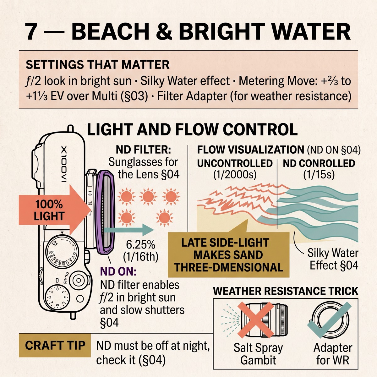 Field card infographic: Beach & Bright Water