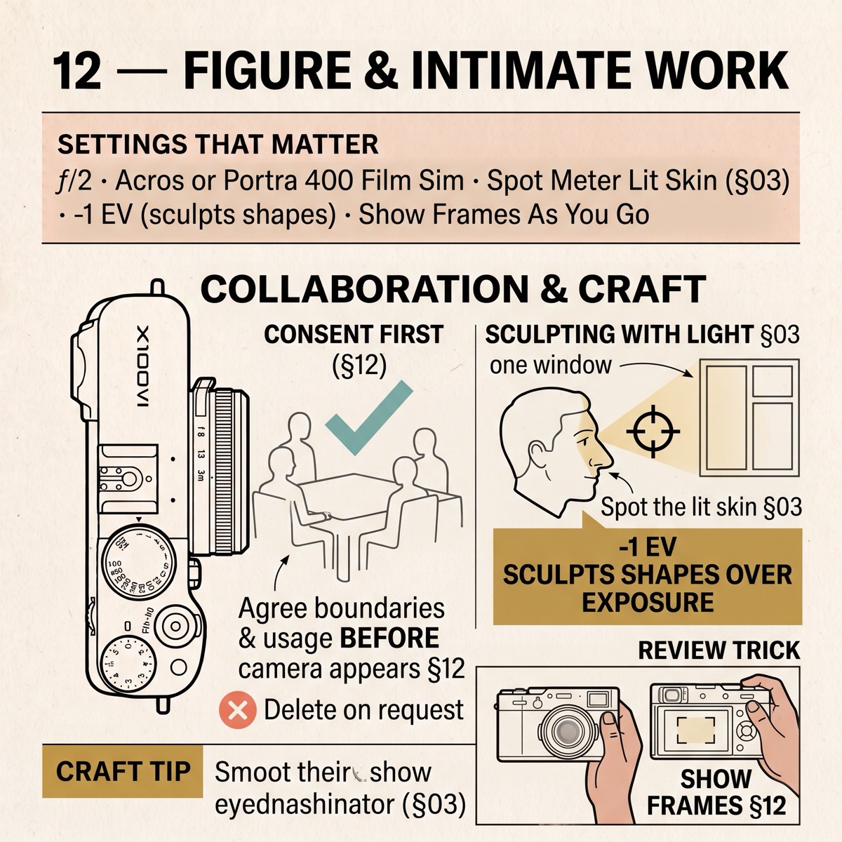 Field card infographic: Figure & Intimate Work